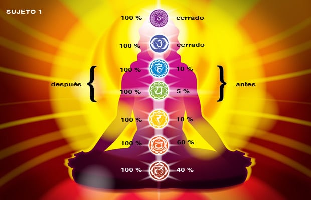 Despertar de los chakras: mediciones de los alumnos antes y después del curso Despertar de los chakras: revista de Dr. Lefebure Methods