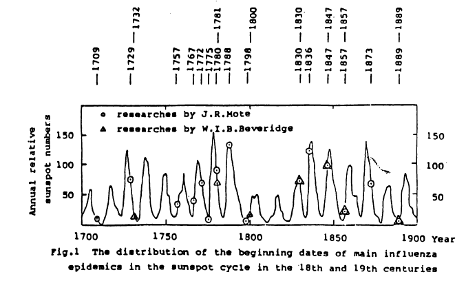 Pandemias y actividad solar: manchas solares y pandemias de gripe