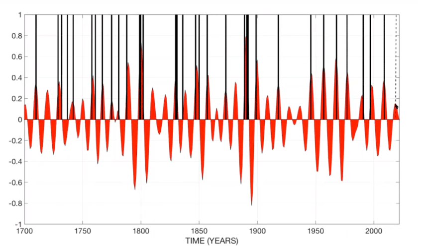 Inteligencia artificial: proyecciones de pandemias y actividad solar