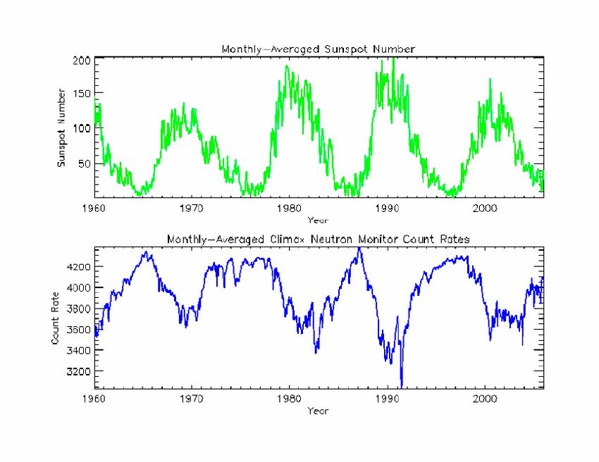 Rayos cósmicos, pandemias y actividad solar
